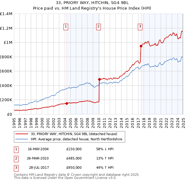 33, PRIORY WAY, HITCHIN, SG4 9BL: Price paid vs HM Land Registry's House Price Index