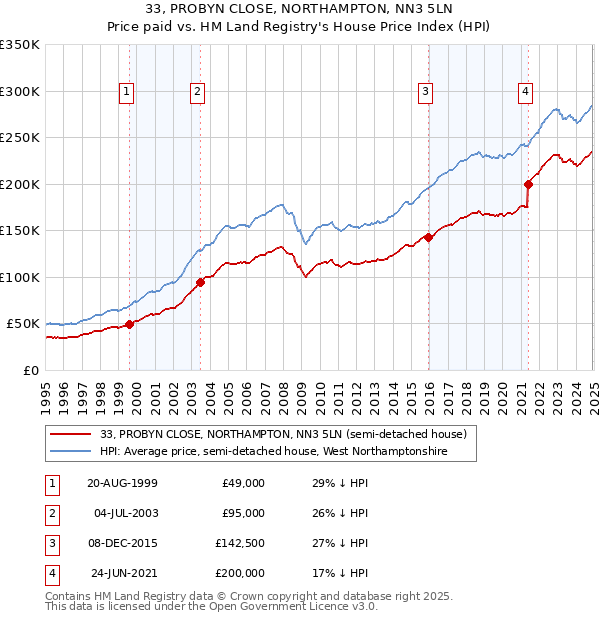 33, PROBYN CLOSE, NORTHAMPTON, NN3 5LN: Price paid vs HM Land Registry's House Price Index