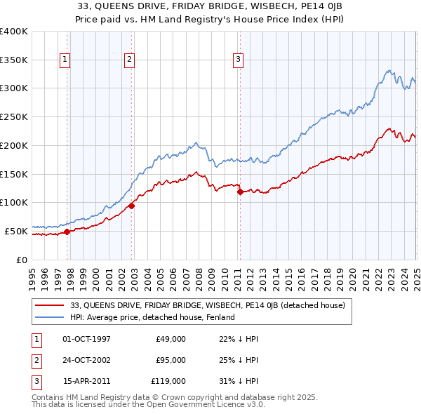 33, QUEENS DRIVE, FRIDAY BRIDGE, WISBECH, PE14 0JB: Price paid vs HM Land Registry's House Price Index