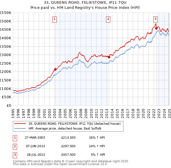33, QUEENS ROAD, FELIXSTOWE, IP11 7QU: Price paid vs HM Land Registry's House Price Index