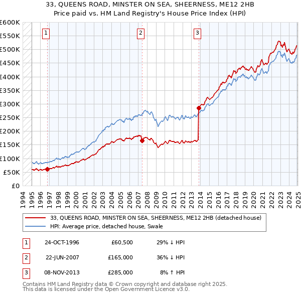 33, QUEENS ROAD, MINSTER ON SEA, SHEERNESS, ME12 2HB: Price paid vs HM Land Registry's House Price Index