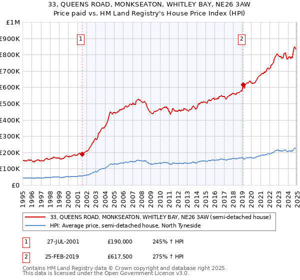 33, QUEENS ROAD, MONKSEATON, WHITLEY BAY, NE26 3AW: Price paid vs HM Land Registry's House Price Index