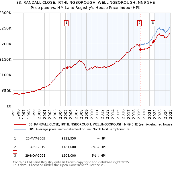 33, RANDALL CLOSE, IRTHLINGBOROUGH, WELLINGBOROUGH, NN9 5HE: Price paid vs HM Land Registry's House Price Index