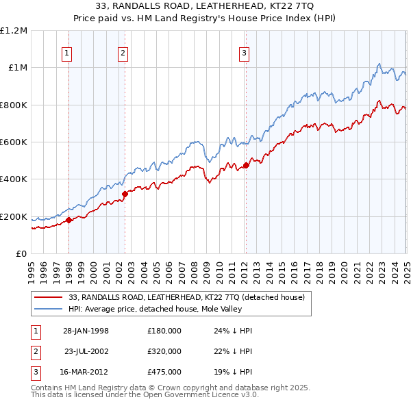 33, RANDALLS ROAD, LEATHERHEAD, KT22 7TQ: Price paid vs HM Land Registry's House Price Index