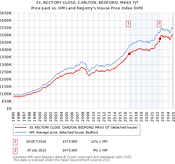 33, RECTORY CLOSE, CARLTON, BEDFORD, MK43 7JT: Price paid vs HM Land Registry's House Price Index