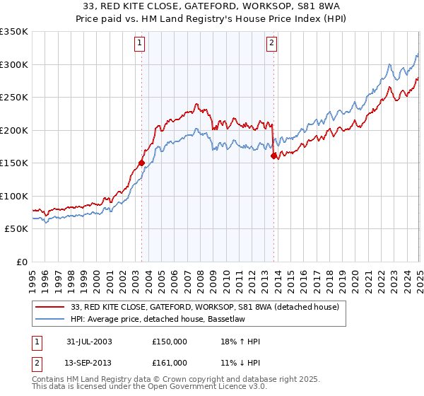 33, RED KITE CLOSE, GATEFORD, WORKSOP, S81 8WA: Price paid vs HM Land Registry's House Price Index