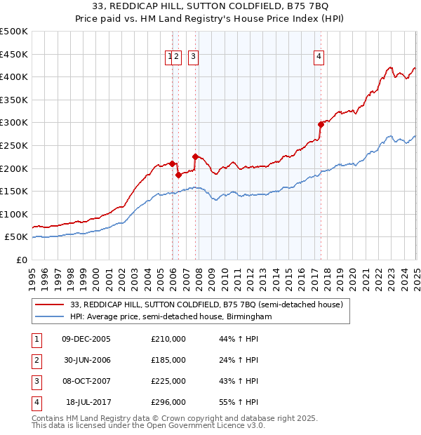 33, REDDICAP HILL, SUTTON COLDFIELD, B75 7BQ: Price paid vs HM Land Registry's House Price Index