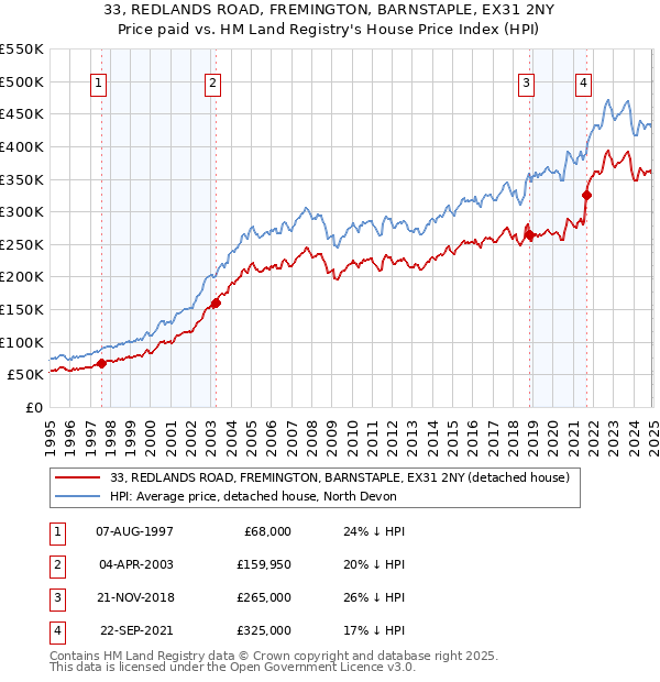 33, REDLANDS ROAD, FREMINGTON, BARNSTAPLE, EX31 2NY: Price paid vs HM Land Registry's House Price Index