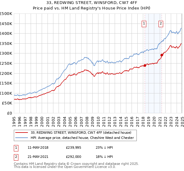 33, REDWING STREET, WINSFORD, CW7 4FF: Price paid vs HM Land Registry's House Price Index