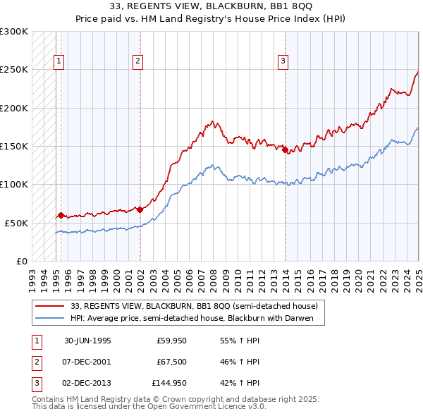 33, REGENTS VIEW, BLACKBURN, BB1 8QQ: Price paid vs HM Land Registry's House Price Index