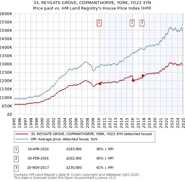 33, REYGATE GROVE, COPMANTHORPE, YORK, YO23 3YN: Price paid vs HM Land Registry's House Price Index