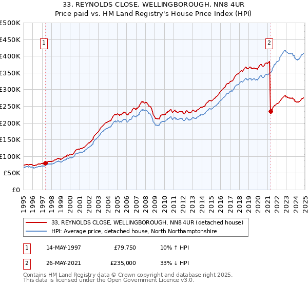 33, REYNOLDS CLOSE, WELLINGBOROUGH, NN8 4UR: Price paid vs HM Land Registry's House Price Index