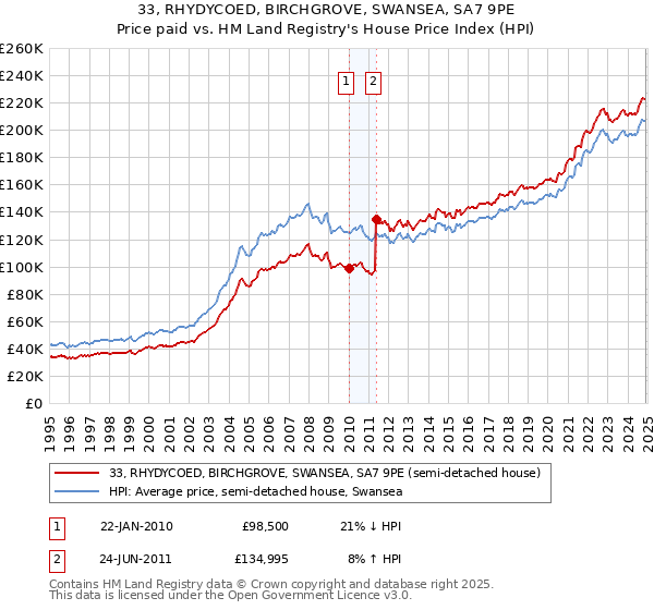 33, RHYDYCOED, BIRCHGROVE, SWANSEA, SA7 9PE: Price paid vs HM Land Registry's House Price Index