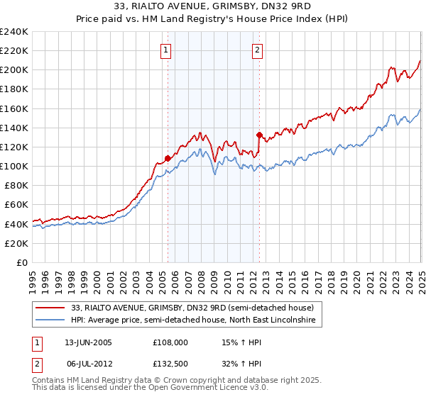 33, RIALTO AVENUE, GRIMSBY, DN32 9RD: Price paid vs HM Land Registry's House Price Index