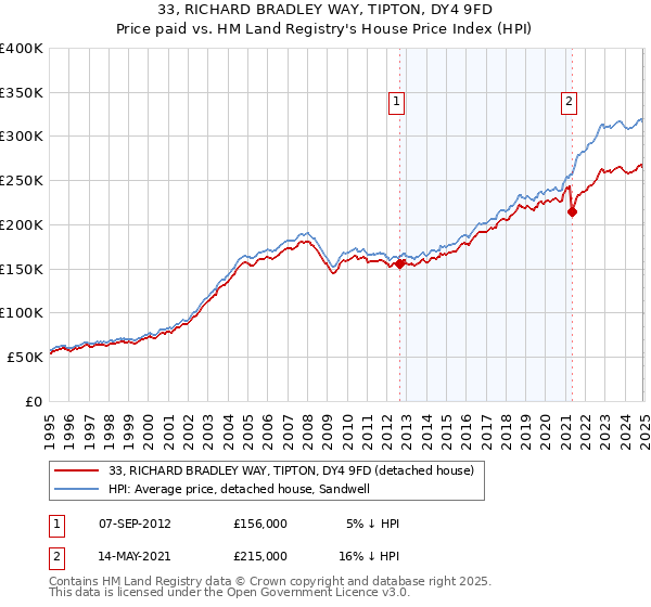 33, RICHARD BRADLEY WAY, TIPTON, DY4 9FD: Price paid vs HM Land Registry's House Price Index