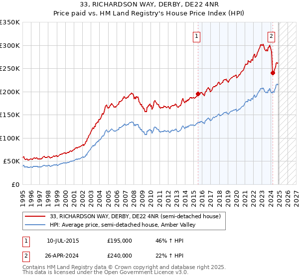 33, RICHARDSON WAY, DERBY, DE22 4NR: Price paid vs HM Land Registry's House Price Index