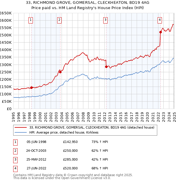 33, RICHMOND GROVE, GOMERSAL, CLECKHEATON, BD19 4AG: Price paid vs HM Land Registry's House Price Index
