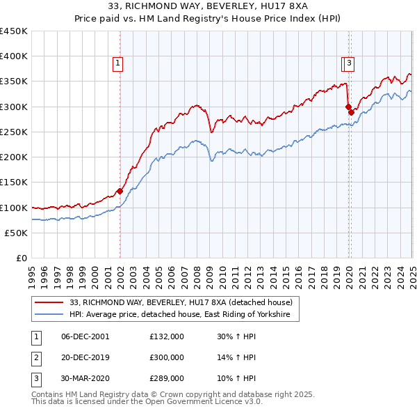 33, RICHMOND WAY, BEVERLEY, HU17 8XA: Price paid vs HM Land Registry's House Price Index