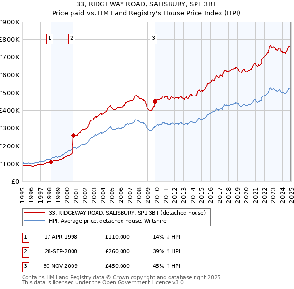 33, RIDGEWAY ROAD, SALISBURY, SP1 3BT: Price paid vs HM Land Registry's House Price Index