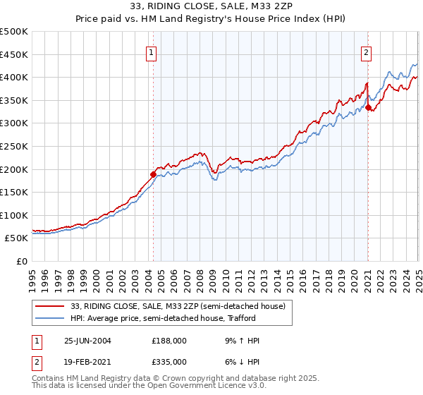 33, RIDING CLOSE, SALE, M33 2ZP: Price paid vs HM Land Registry's House Price Index