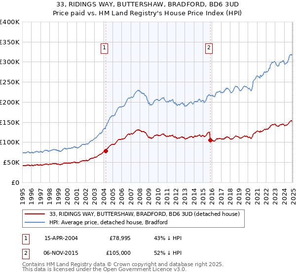 33, RIDINGS WAY, BUTTERSHAW, BRADFORD, BD6 3UD: Price paid vs HM Land Registry's House Price Index