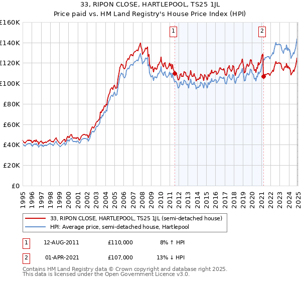 33, RIPON CLOSE, HARTLEPOOL, TS25 1JL: Price paid vs HM Land Registry's House Price Index