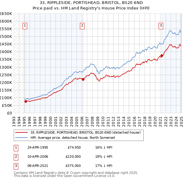 33, RIPPLESIDE, PORTISHEAD, BRISTOL, BS20 6ND: Price paid vs HM Land Registry's House Price Index