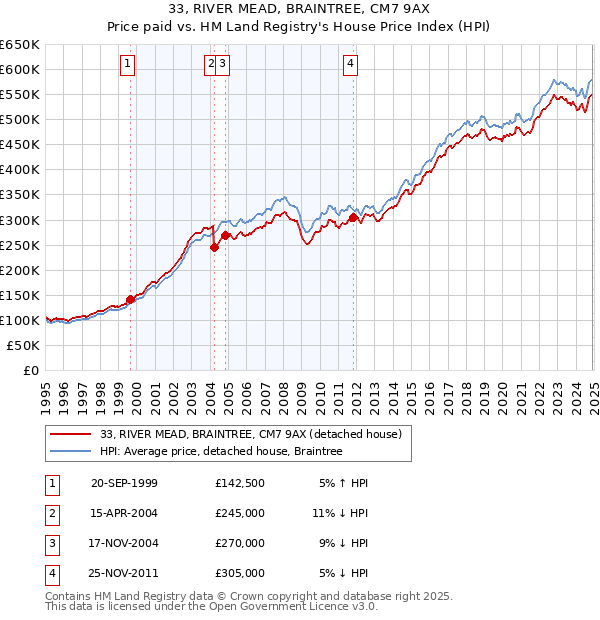 33, RIVER MEAD, BRAINTREE, CM7 9AX: Price paid vs HM Land Registry's House Price Index
