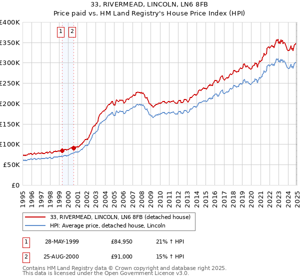33, RIVERMEAD, LINCOLN, LN6 8FB: Price paid vs HM Land Registry's House Price Index
