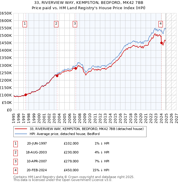 33, RIVERVIEW WAY, KEMPSTON, BEDFORD, MK42 7BB: Price paid vs HM Land Registry's House Price Index