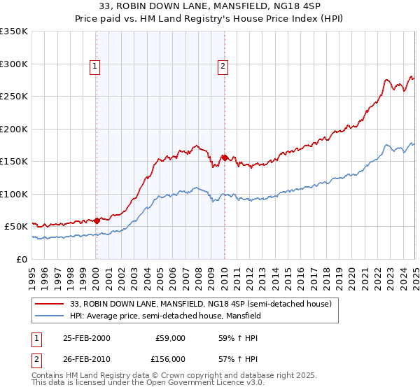 33, ROBIN DOWN LANE, MANSFIELD, NG18 4SP: Price paid vs HM Land Registry's House Price Index