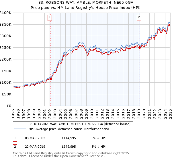 33, ROBSONS WAY, AMBLE, MORPETH, NE65 0GA: Price paid vs HM Land Registry's House Price Index