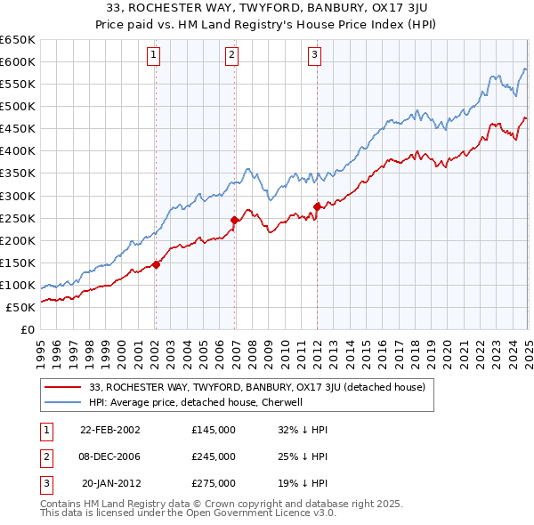 33, ROCHESTER WAY, TWYFORD, BANBURY, OX17 3JU: Price paid vs HM Land Registry's House Price Index