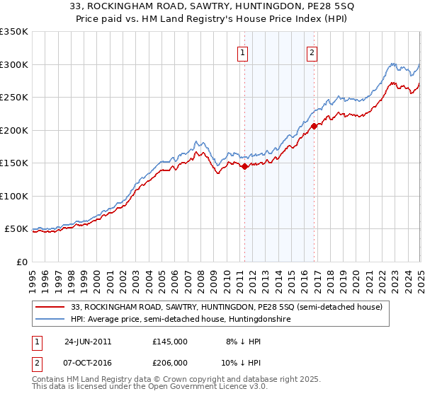 33, ROCKINGHAM ROAD, SAWTRY, HUNTINGDON, PE28 5SQ: Price paid vs HM Land Registry's House Price Index