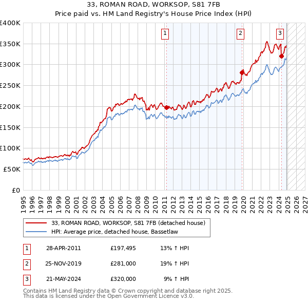 33, ROMAN ROAD, WORKSOP, S81 7FB: Price paid vs HM Land Registry's House Price Index