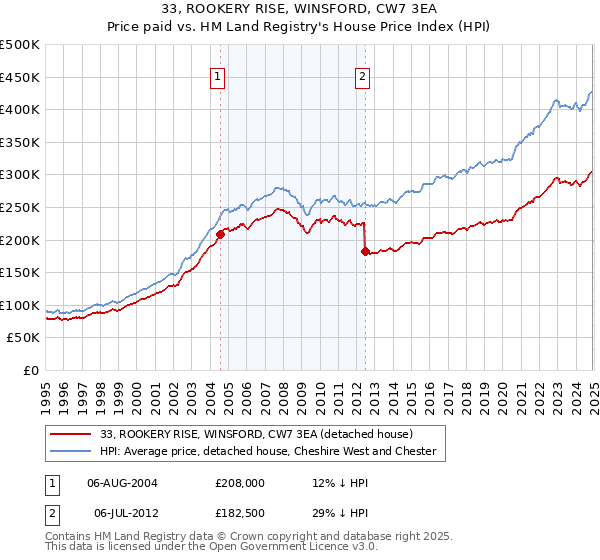 33, ROOKERY RISE, WINSFORD, CW7 3EA: Price paid vs HM Land Registry's House Price Index