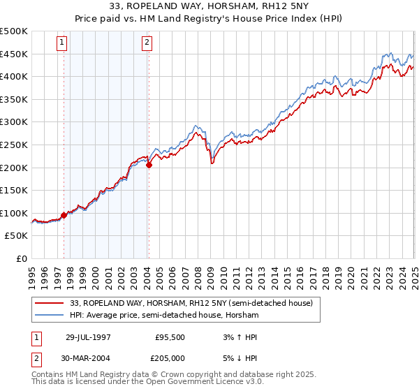 33, ROPELAND WAY, HORSHAM, RH12 5NY: Price paid vs HM Land Registry's House Price Index