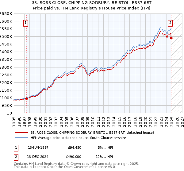 33, ROSS CLOSE, CHIPPING SODBURY, BRISTOL, BS37 6RT: Price paid vs HM Land Registry's House Price Index