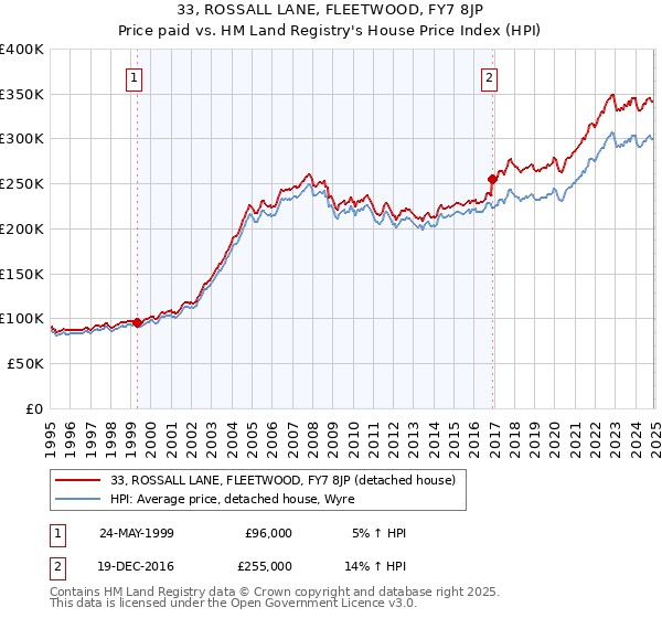 33, ROSSALL LANE, FLEETWOOD, FY7 8JP: Price paid vs HM Land Registry's House Price Index