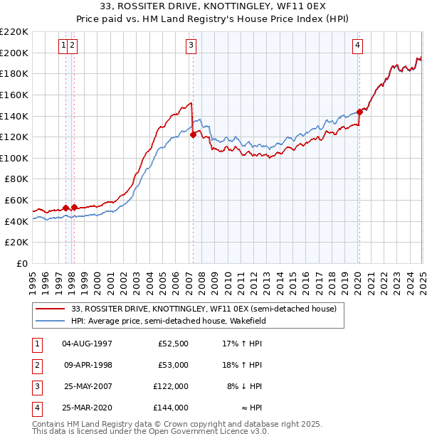 33, ROSSITER DRIVE, KNOTTINGLEY, WF11 0EX: Price paid vs HM Land Registry's House Price Index