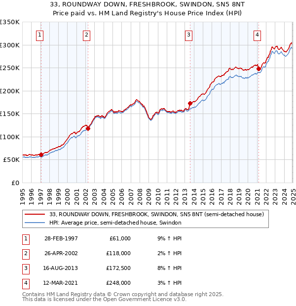 33, ROUNDWAY DOWN, FRESHBROOK, SWINDON, SN5 8NT: Price paid vs HM Land Registry's House Price Index