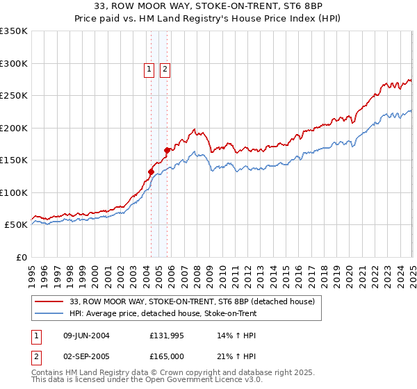 33, ROW MOOR WAY, STOKE-ON-TRENT, ST6 8BP: Price paid vs HM Land Registry's House Price Index