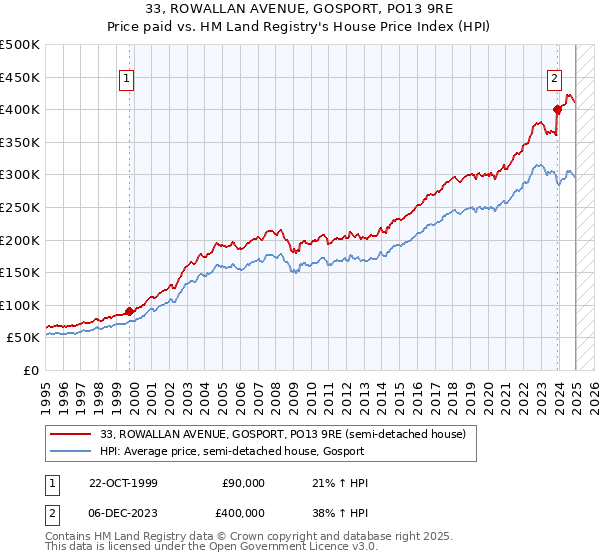 33, ROWALLAN AVENUE, GOSPORT, PO13 9RE: Price paid vs HM Land Registry's House Price Index