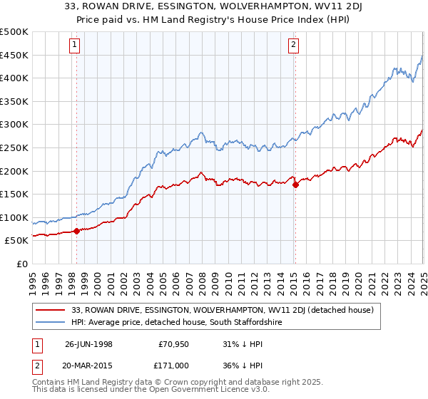 33, ROWAN DRIVE, ESSINGTON, WOLVERHAMPTON, WV11 2DJ: Price paid vs HM Land Registry's House Price Index