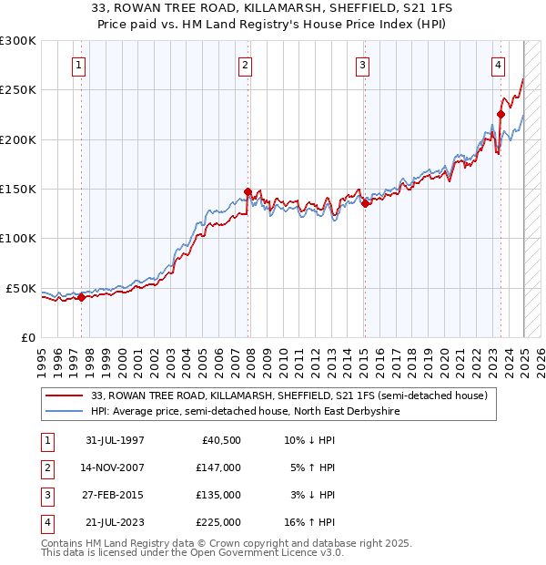 33, ROWAN TREE ROAD, KILLAMARSH, SHEFFIELD, S21 1FS: Price paid vs HM Land Registry's House Price Index
