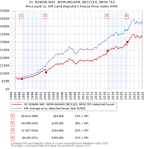 33, ROWAN WAY, WORLINGHAM, BECCLES, NR34 7ES: Price paid vs HM Land Registry's House Price Index