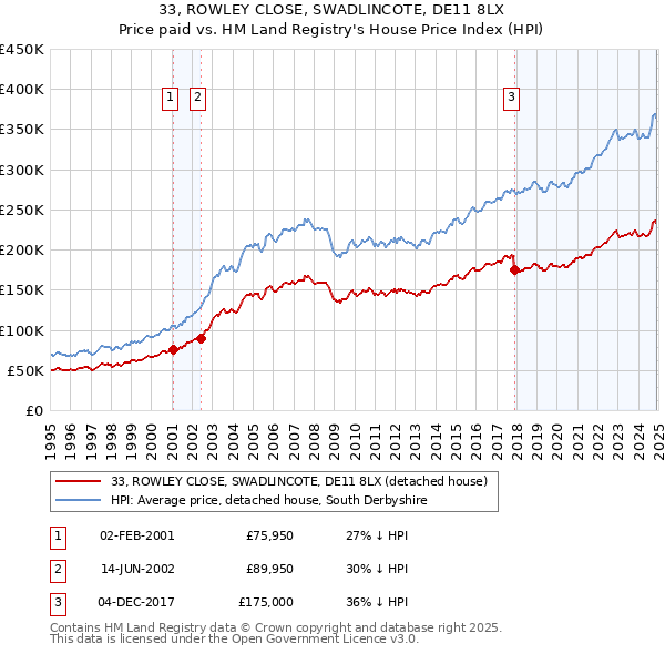 33, ROWLEY CLOSE, SWADLINCOTE, DE11 8LX: Price paid vs HM Land Registry's House Price Index