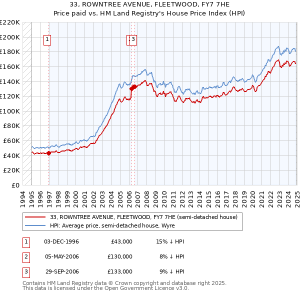 33, ROWNTREE AVENUE, FLEETWOOD, FY7 7HE: Price paid vs HM Land Registry's House Price Index