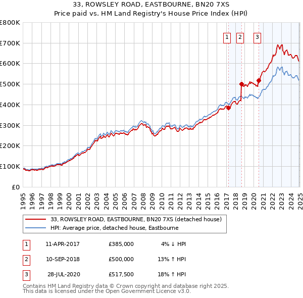 33, ROWSLEY ROAD, EASTBOURNE, BN20 7XS: Price paid vs HM Land Registry's House Price Index