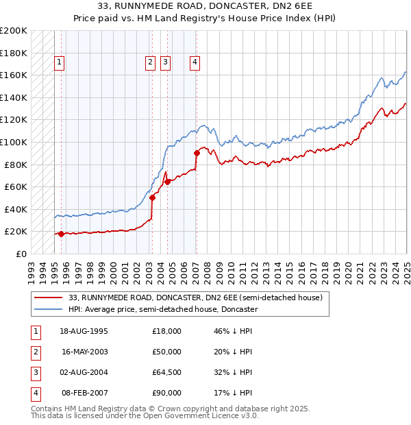 33, RUNNYMEDE ROAD, DONCASTER, DN2 6EE: Price paid vs HM Land Registry's House Price Index